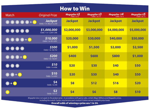 Mega Millions Prize Chart